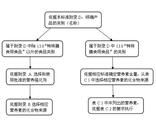 《食品營養強化劑使用標準》(GB14880-2012)問答