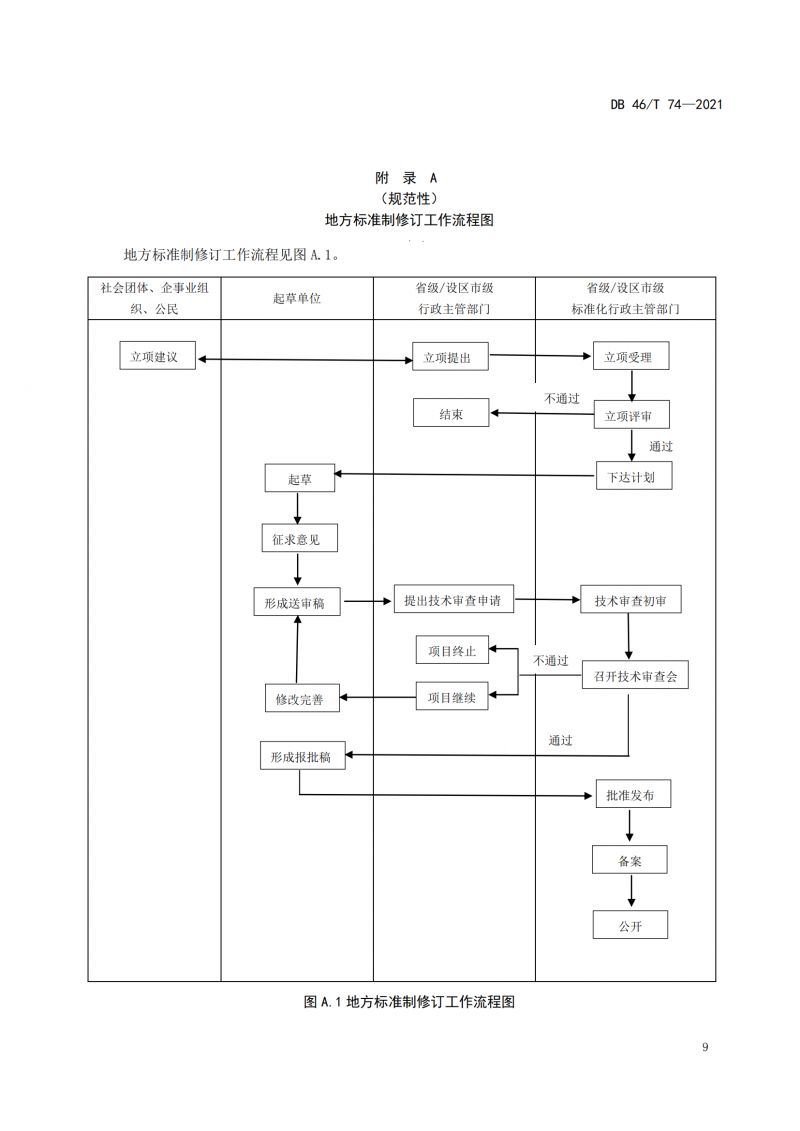 3.地方標(biāo)準(zhǔn)制修訂工作流程圖.pdf_00