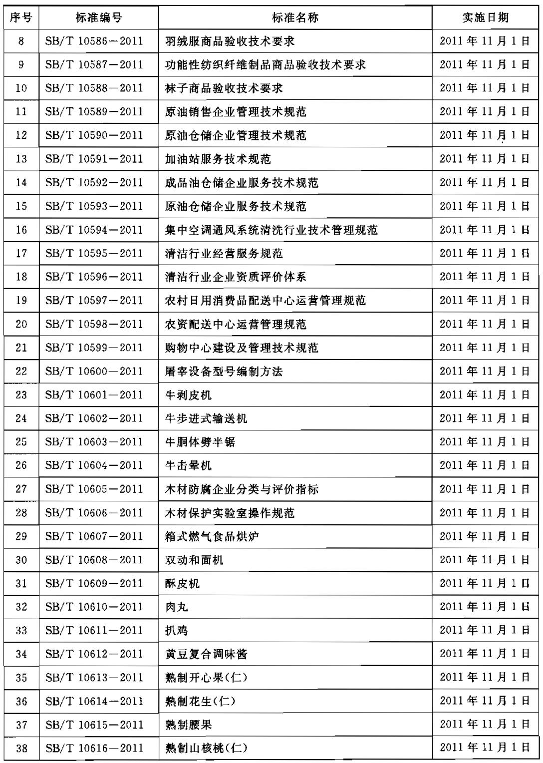 商務(wù)部公布46項(xiàng)國(guó)內(nèi)貿(mào)易行業(yè)標(biāo)準(zhǔn)編號(hào)、名稱(chēng)及實(shí)施日期 商務(wù)部公告2011年第40號(hào)