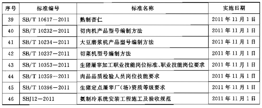 商務(wù)部公布46項(xiàng)國(guó)內(nèi)貿(mào)易行業(yè)標(biāo)準(zhǔn)編號(hào)、名稱(chēng)及實(shí)施日期 商務(wù)部公告2011年第40號(hào)